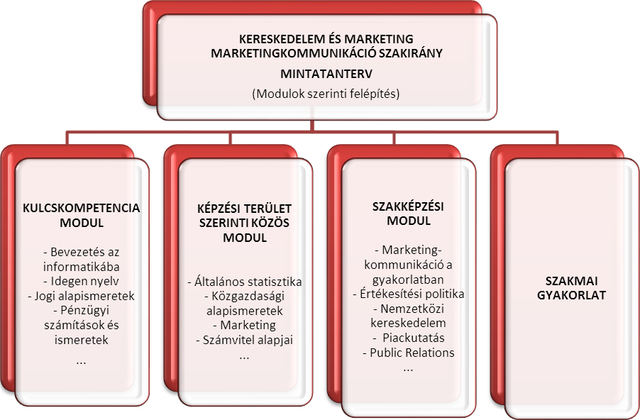 Budapesti Gazdasági Egyetem - Kereskedelem és marketing alapképzési szak