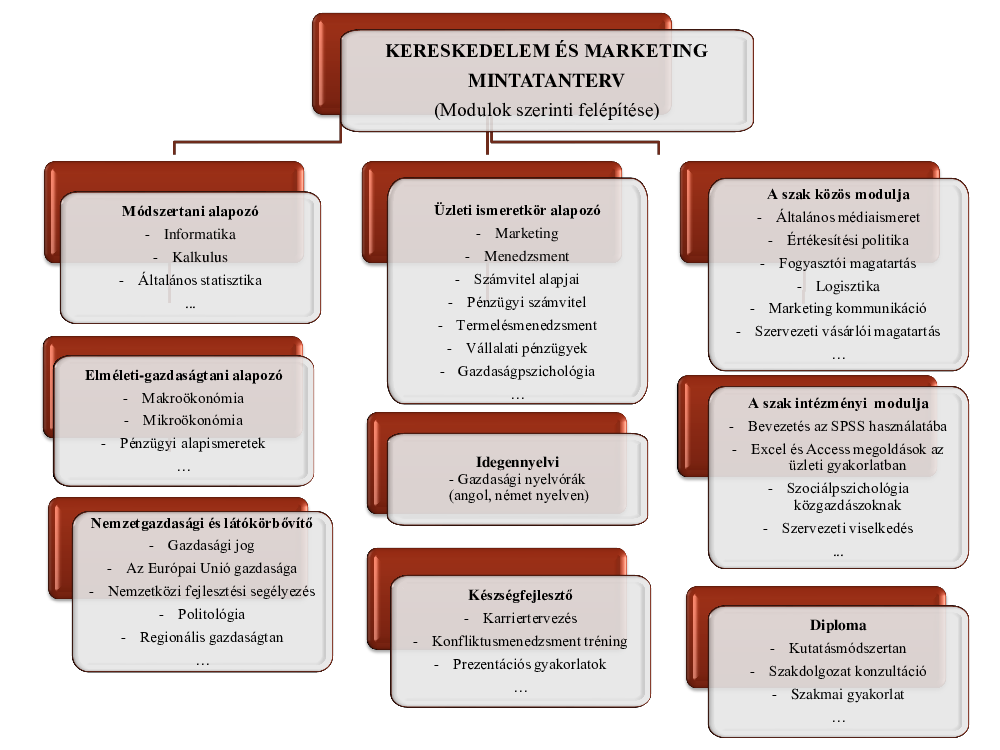 Kereskedelem és Marketing alapképzési szak - Mintatanterv