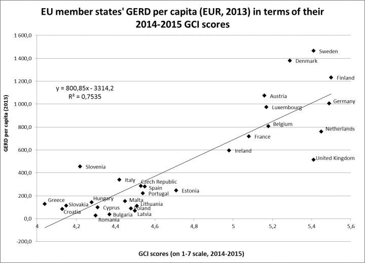 Az EU-tagállamok egy főre jutó K+F-ráfordításai (EUR, 2013) a 2014-2015 GCI pontszámaik tükrében