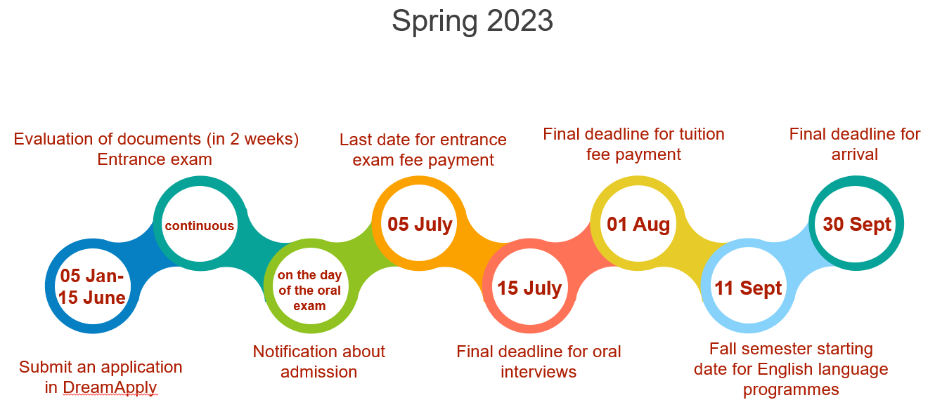 Timeline Spring 2023